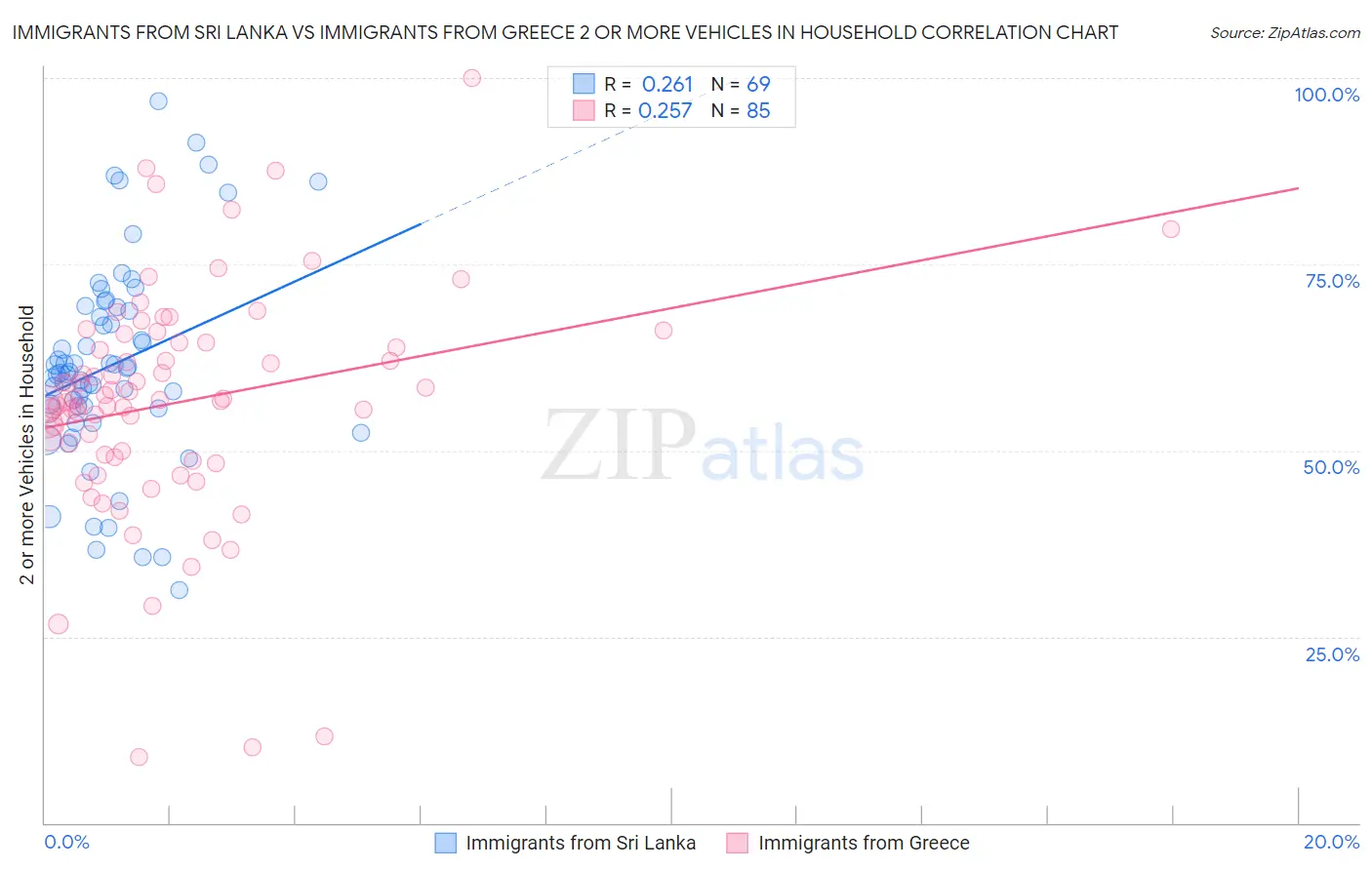 Immigrants from Sri Lanka vs Immigrants from Greece 2 or more Vehicles in Household