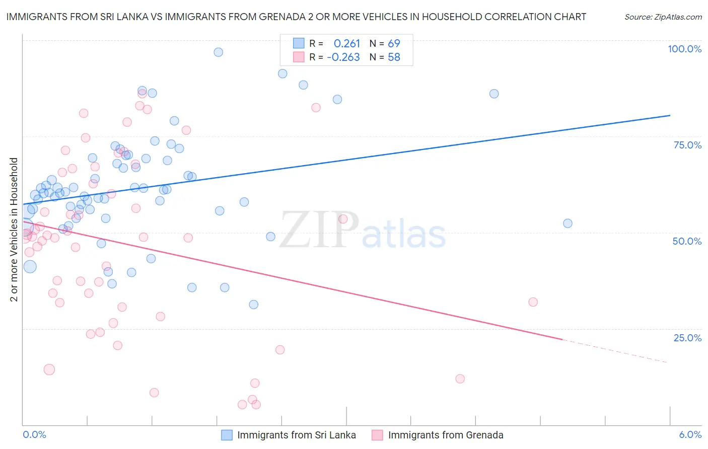Immigrants from Sri Lanka vs Immigrants from Grenada 2 or more Vehicles in Household