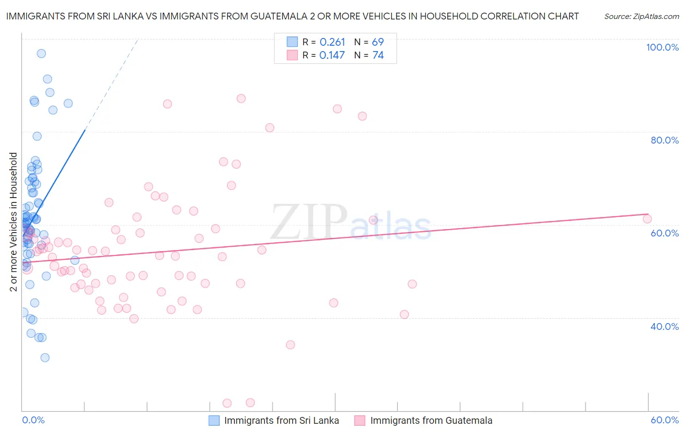 Immigrants from Sri Lanka vs Immigrants from Guatemala 2 or more Vehicles in Household