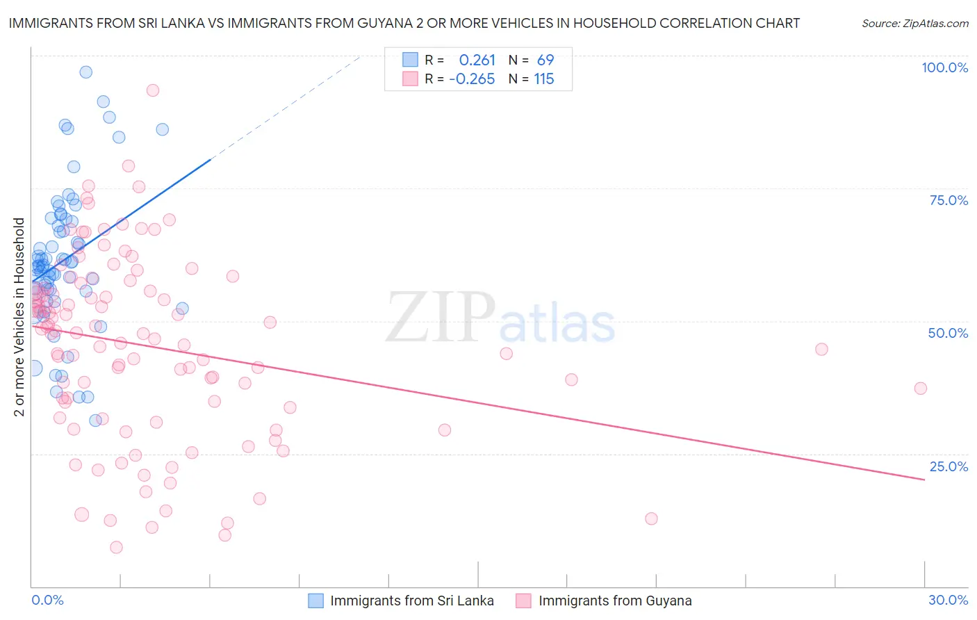 Immigrants from Sri Lanka vs Immigrants from Guyana 2 or more Vehicles in Household