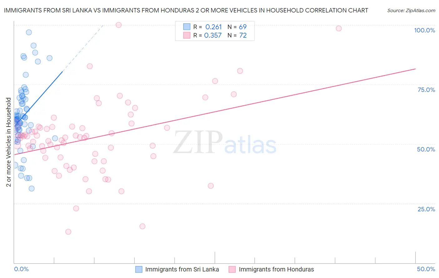 Immigrants from Sri Lanka vs Immigrants from Honduras 2 or more Vehicles in Household