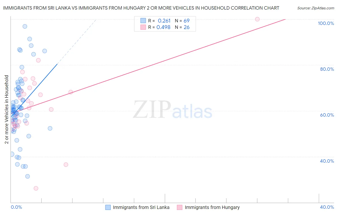 Immigrants from Sri Lanka vs Immigrants from Hungary 2 or more Vehicles in Household