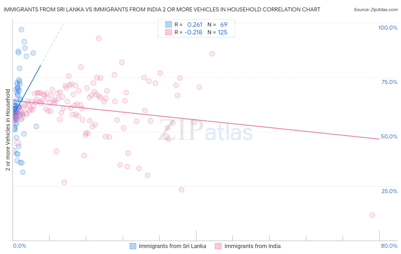 Immigrants from Sri Lanka vs Immigrants from India 2 or more Vehicles in Household