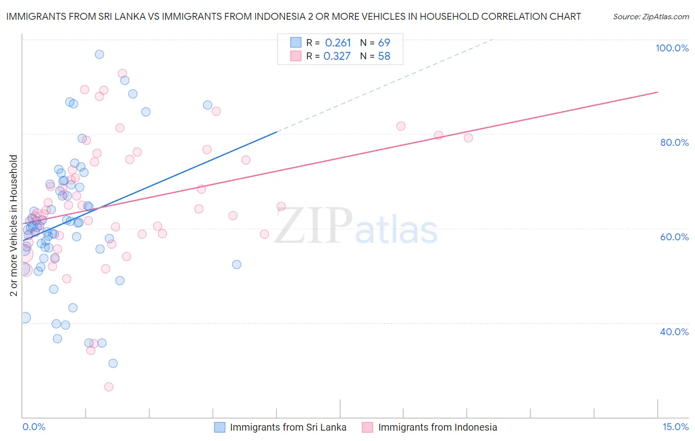 Immigrants from Sri Lanka vs Immigrants from Indonesia 2 or more Vehicles in Household
