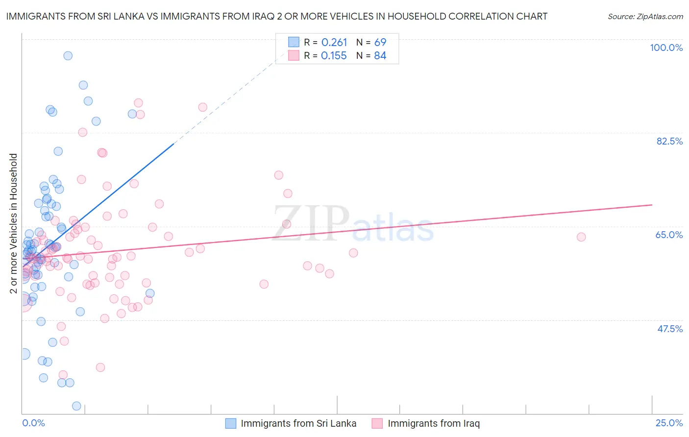 Immigrants from Sri Lanka vs Immigrants from Iraq 2 or more Vehicles in Household