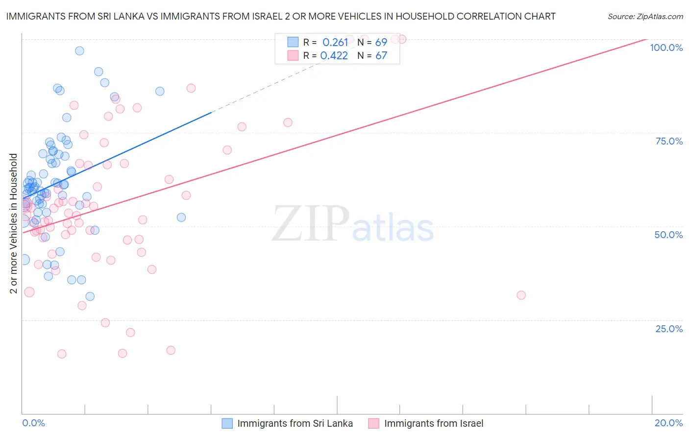 Immigrants from Sri Lanka vs Immigrants from Israel 2 or more Vehicles in Household