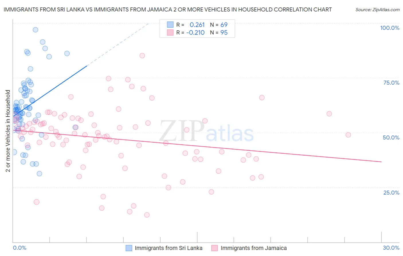 Immigrants from Sri Lanka vs Immigrants from Jamaica 2 or more Vehicles in Household