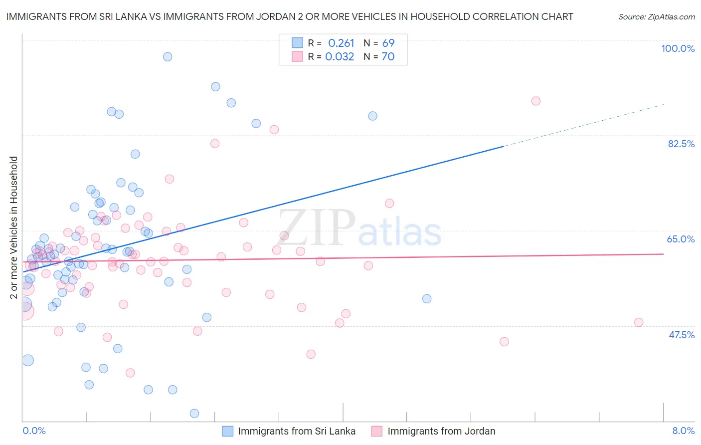Immigrants from Sri Lanka vs Immigrants from Jordan 2 or more Vehicles in Household