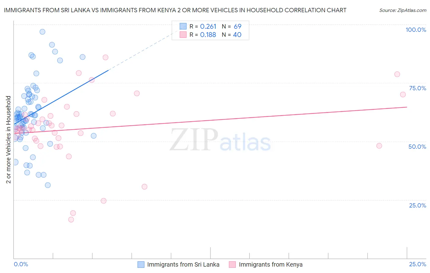 Immigrants from Sri Lanka vs Immigrants from Kenya 2 or more Vehicles in Household