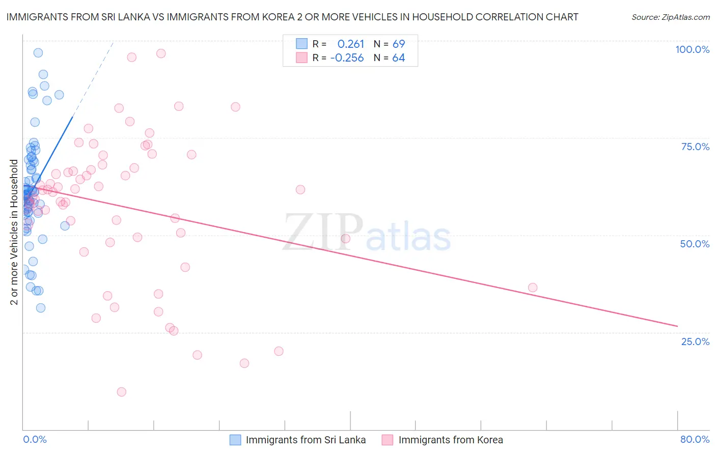 Immigrants from Sri Lanka vs Immigrants from Korea 2 or more Vehicles in Household