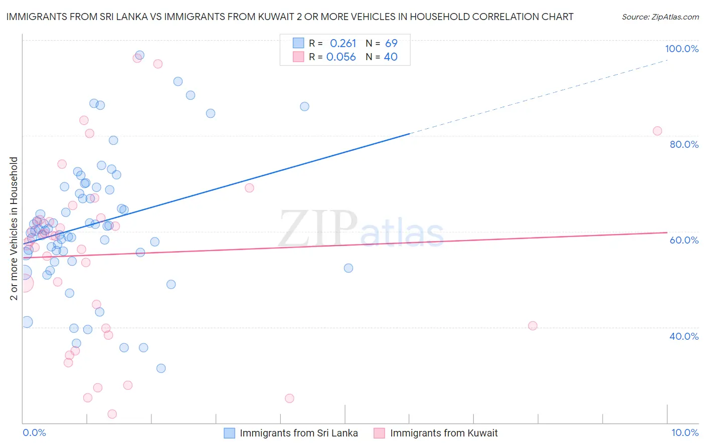 Immigrants from Sri Lanka vs Immigrants from Kuwait 2 or more Vehicles in Household