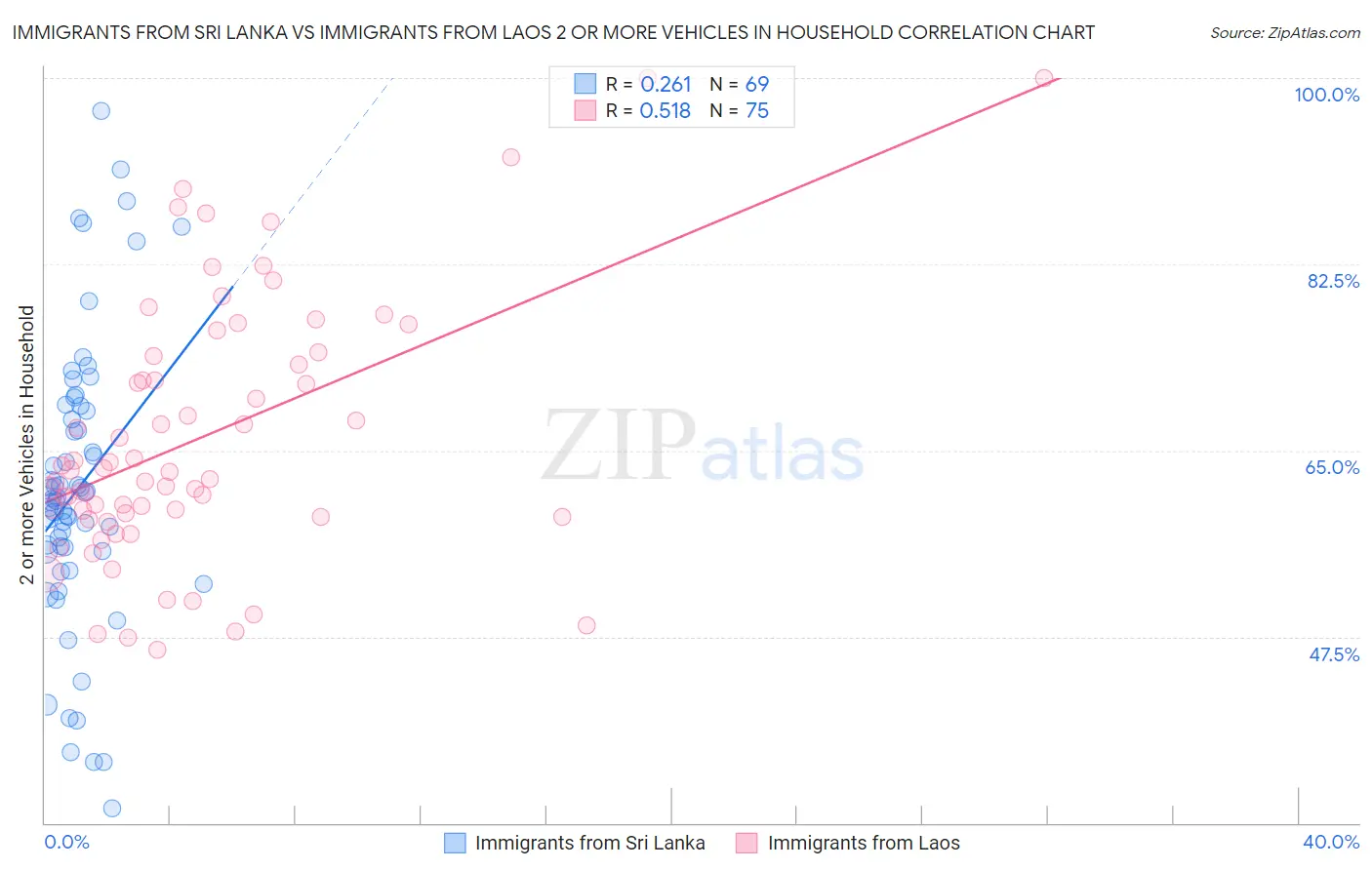 Immigrants from Sri Lanka vs Immigrants from Laos 2 or more Vehicles in Household