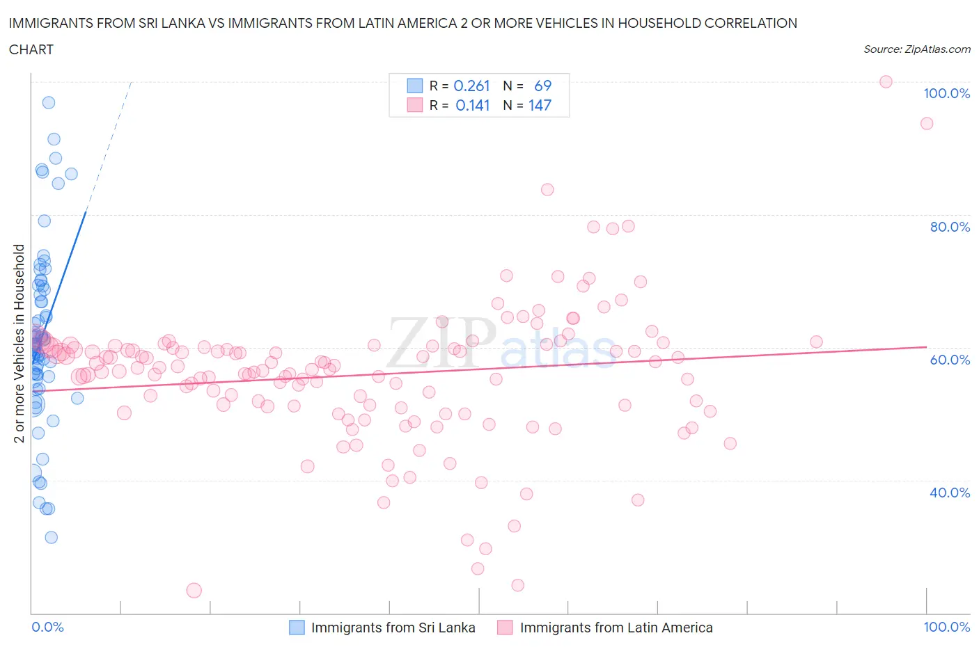 Immigrants from Sri Lanka vs Immigrants from Latin America 2 or more Vehicles in Household