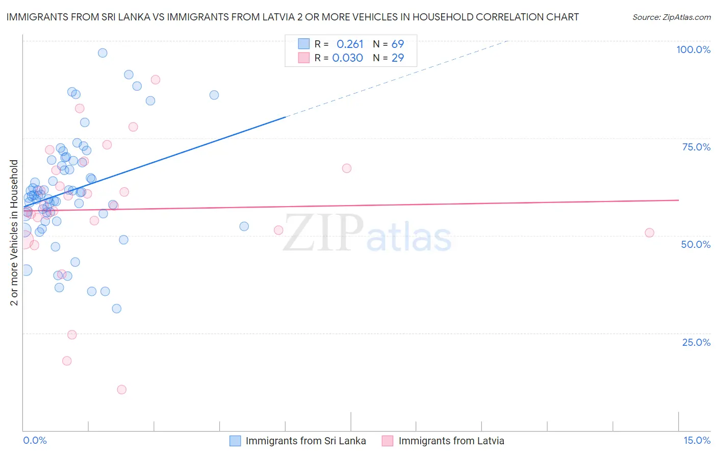 Immigrants from Sri Lanka vs Immigrants from Latvia 2 or more Vehicles in Household