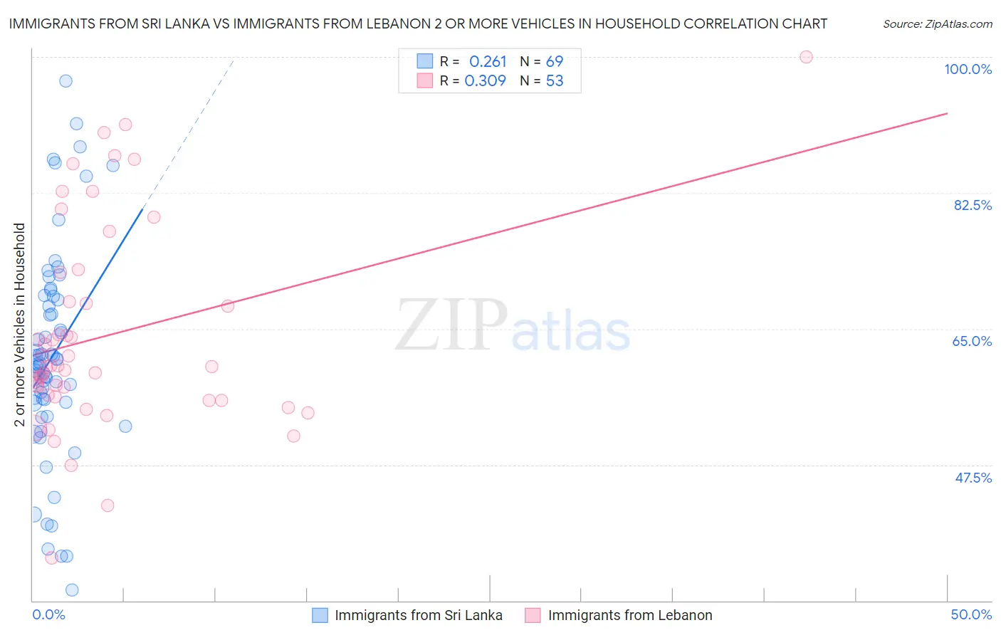 Immigrants from Sri Lanka vs Immigrants from Lebanon 2 or more Vehicles in Household
