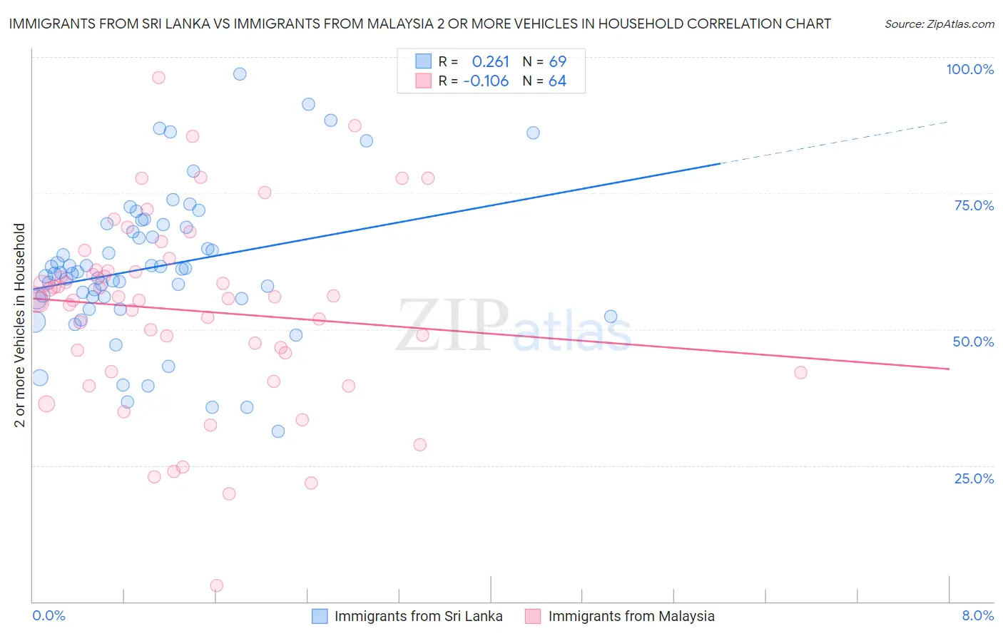 Immigrants from Sri Lanka vs Immigrants from Malaysia 2 or more Vehicles in Household