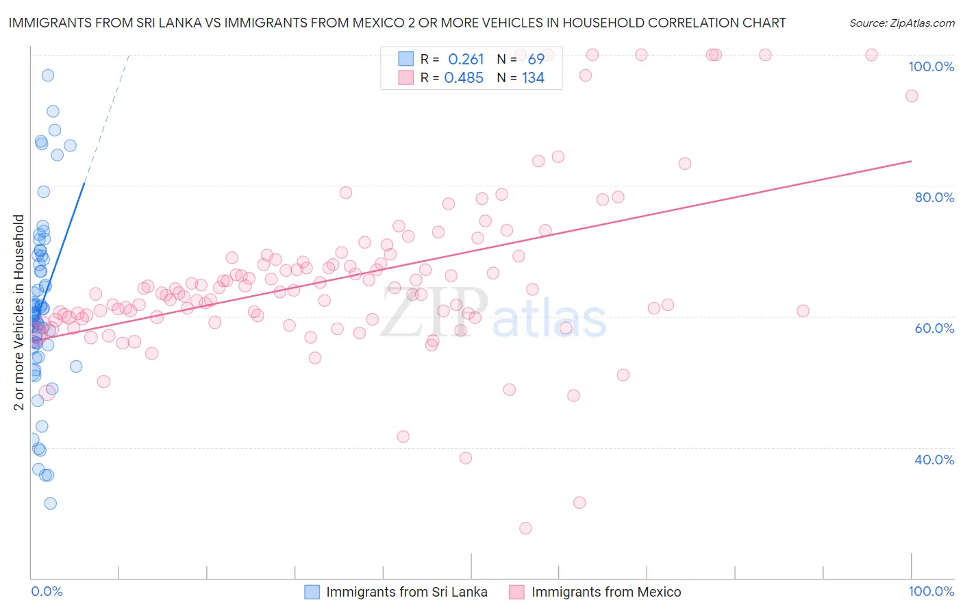 Immigrants from Sri Lanka vs Immigrants from Mexico 2 or more Vehicles in Household