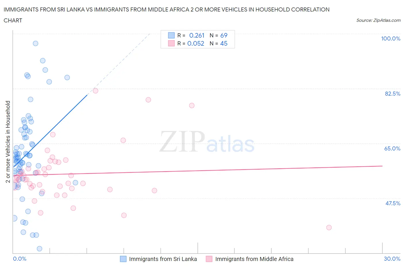 Immigrants from Sri Lanka vs Immigrants from Middle Africa 2 or more Vehicles in Household