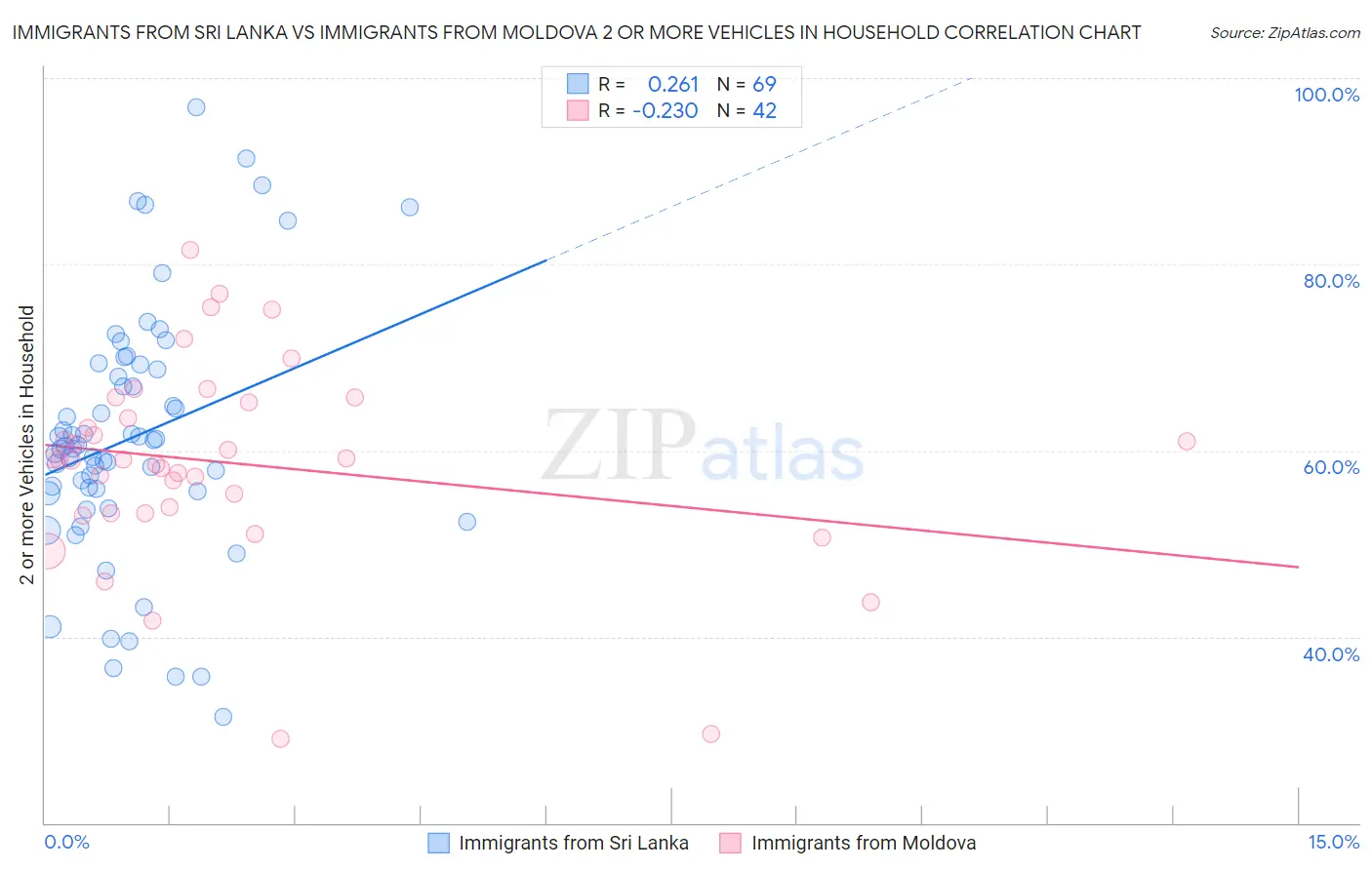 Immigrants from Sri Lanka vs Immigrants from Moldova 2 or more Vehicles in Household