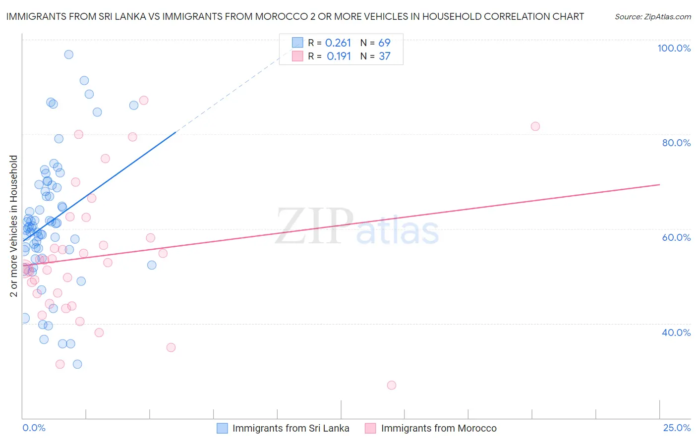 Immigrants from Sri Lanka vs Immigrants from Morocco 2 or more Vehicles in Household