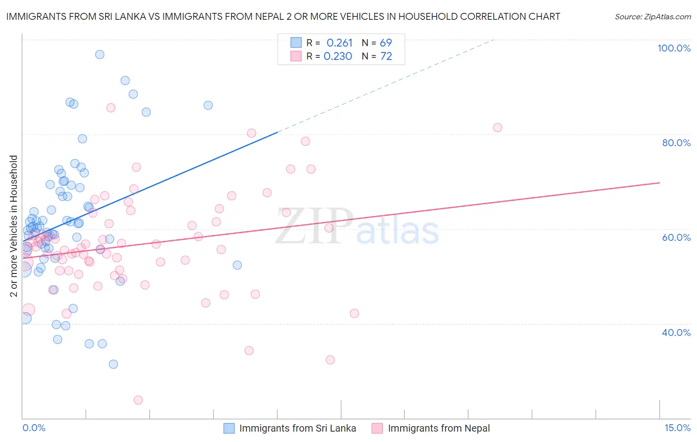 Immigrants from Sri Lanka vs Immigrants from Nepal 2 or more Vehicles in Household