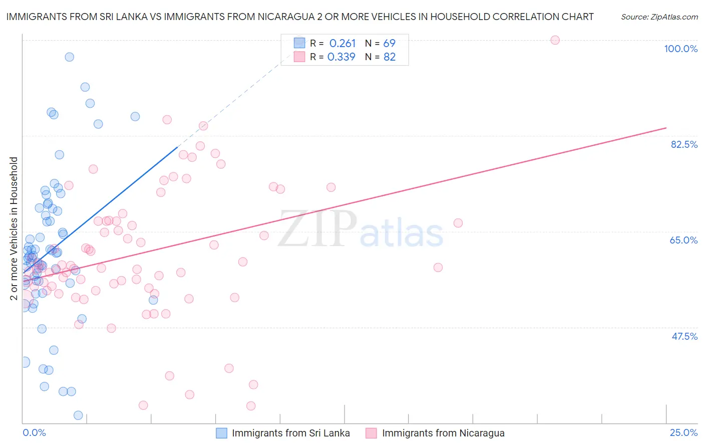 Immigrants from Sri Lanka vs Immigrants from Nicaragua 2 or more Vehicles in Household