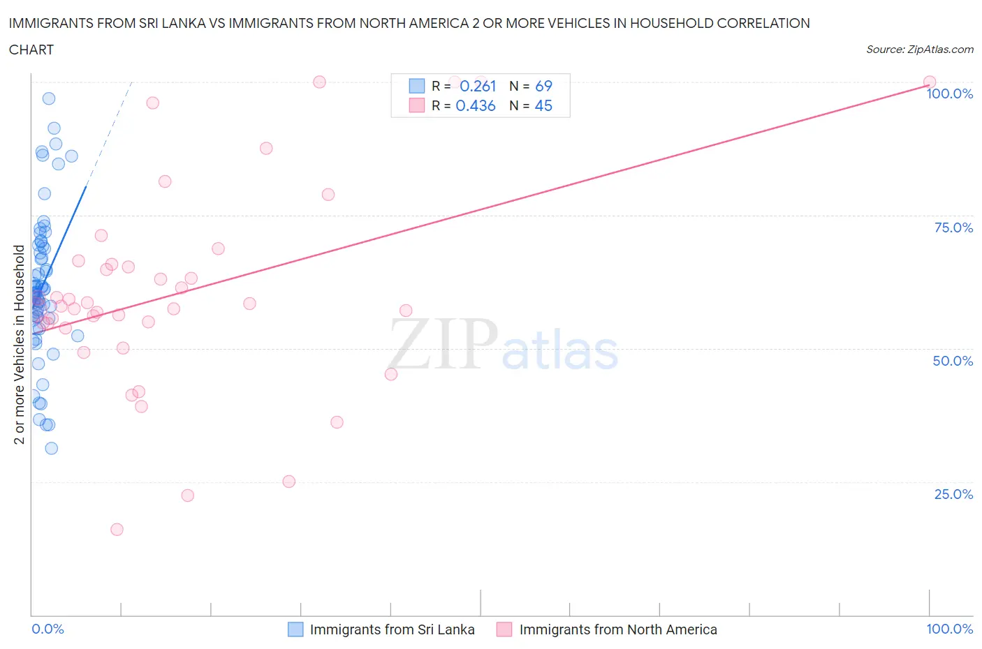 Immigrants from Sri Lanka vs Immigrants from North America 2 or more Vehicles in Household