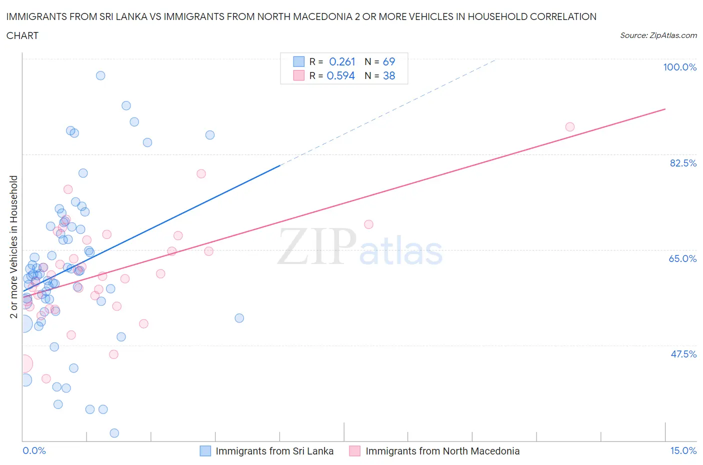 Immigrants from Sri Lanka vs Immigrants from North Macedonia 2 or more Vehicles in Household