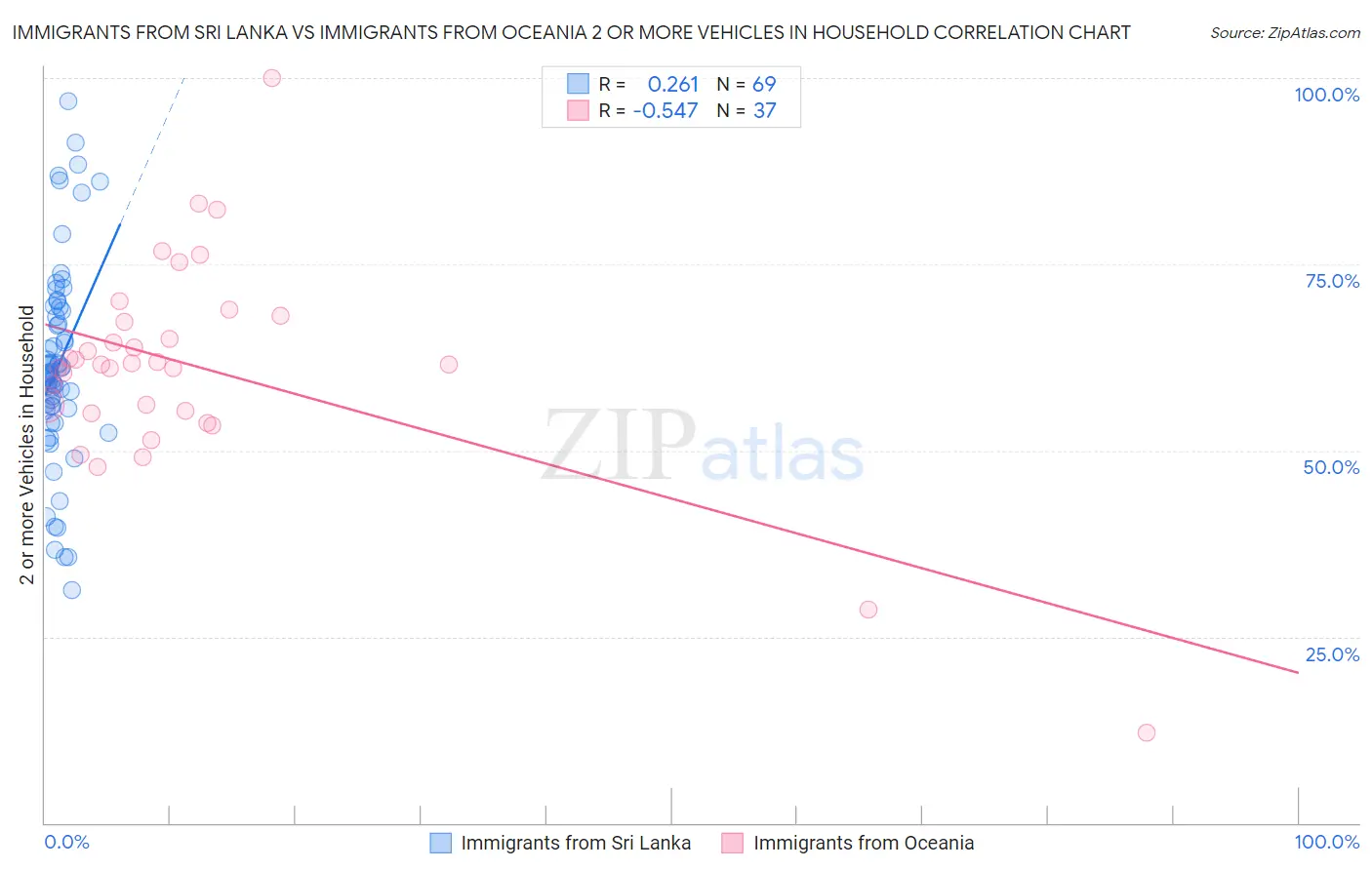 Immigrants from Sri Lanka vs Immigrants from Oceania 2 or more Vehicles in Household