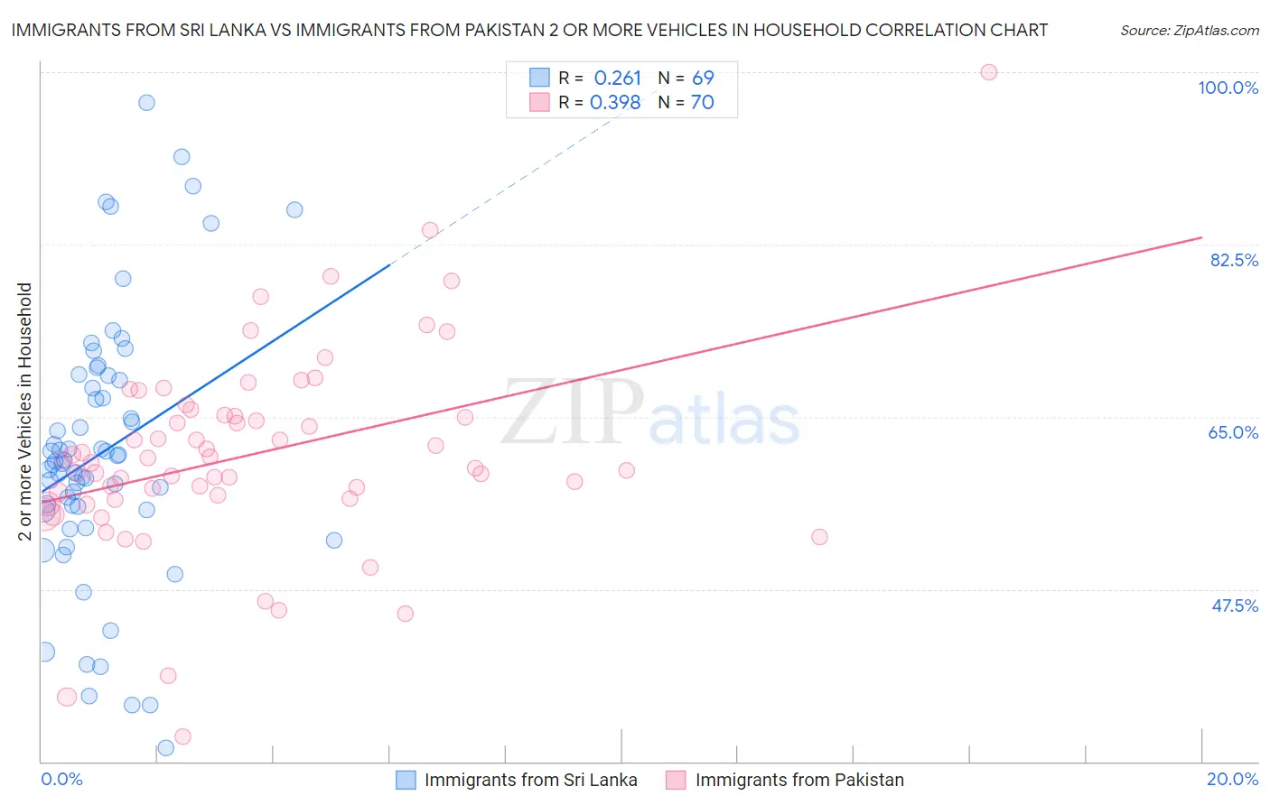Immigrants from Sri Lanka vs Immigrants from Pakistan 2 or more Vehicles in Household