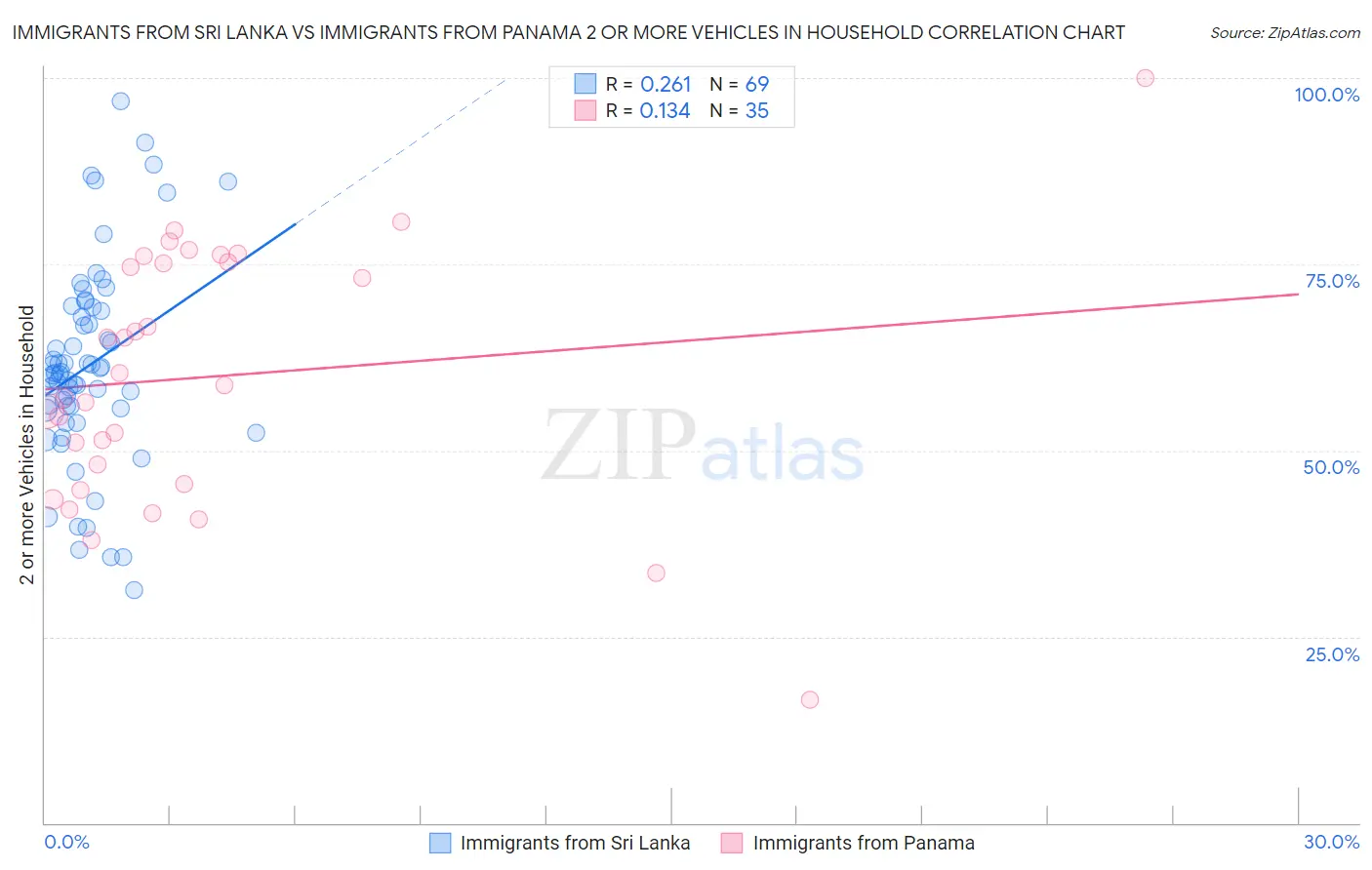 Immigrants from Sri Lanka vs Immigrants from Panama 2 or more Vehicles in Household