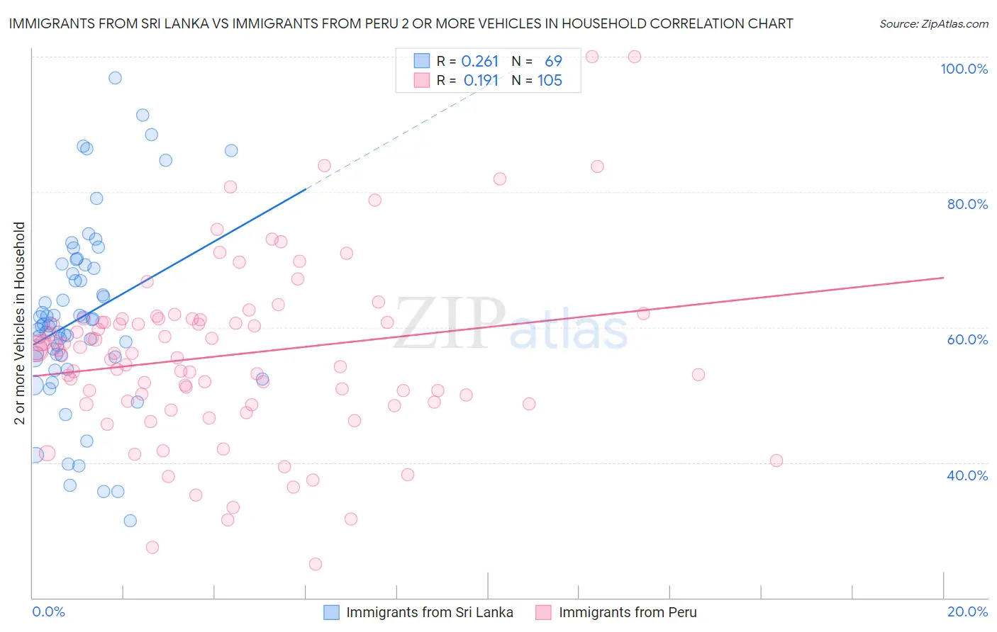 Immigrants from Sri Lanka vs Immigrants from Peru 2 or more Vehicles in Household