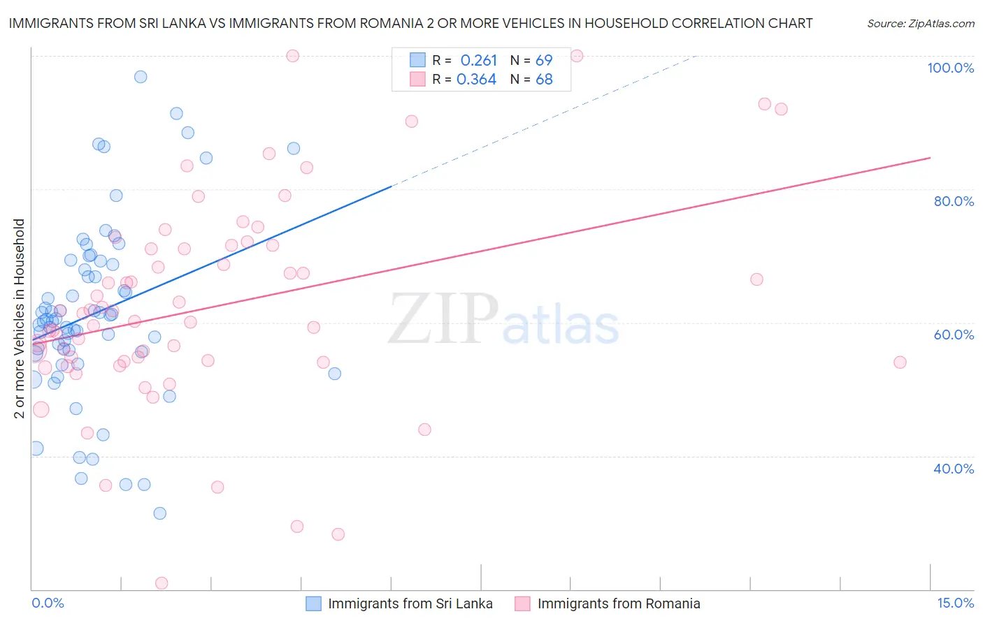 Immigrants from Sri Lanka vs Immigrants from Romania 2 or more Vehicles in Household