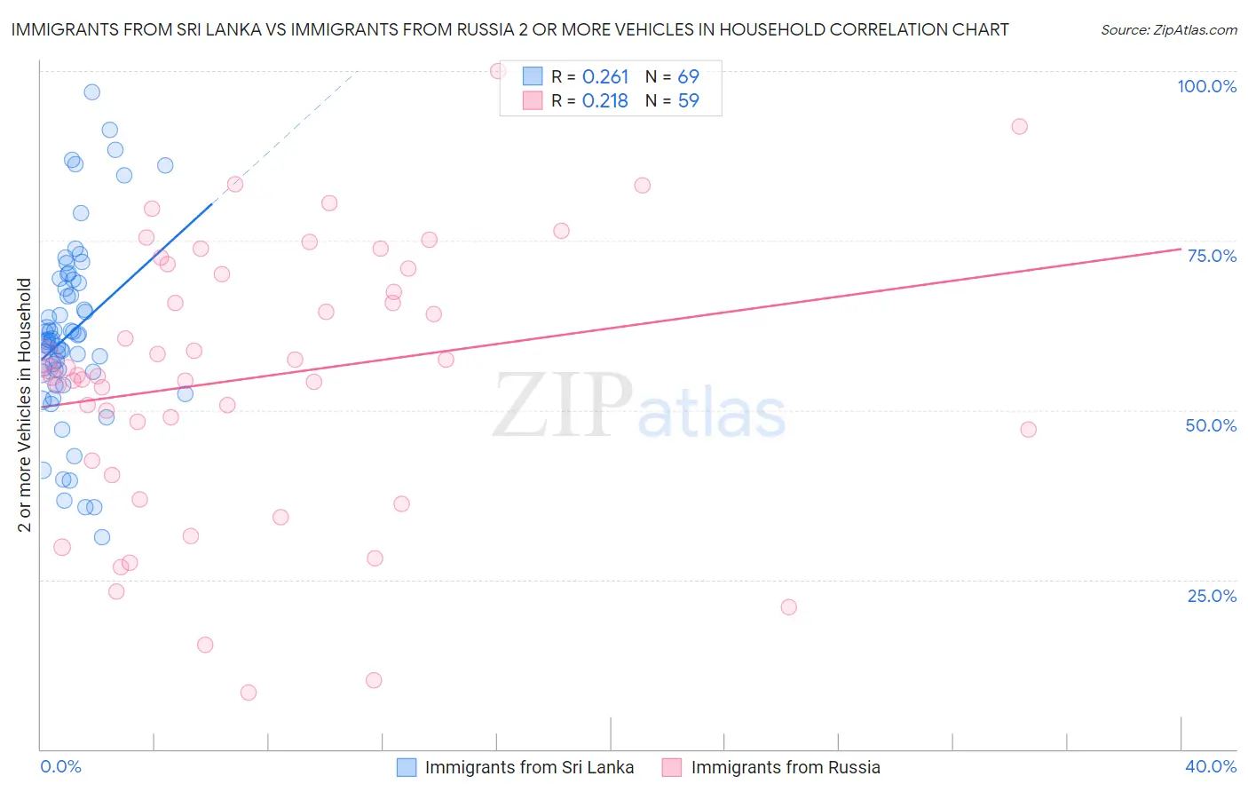 Immigrants from Sri Lanka vs Immigrants from Russia 2 or more Vehicles in Household