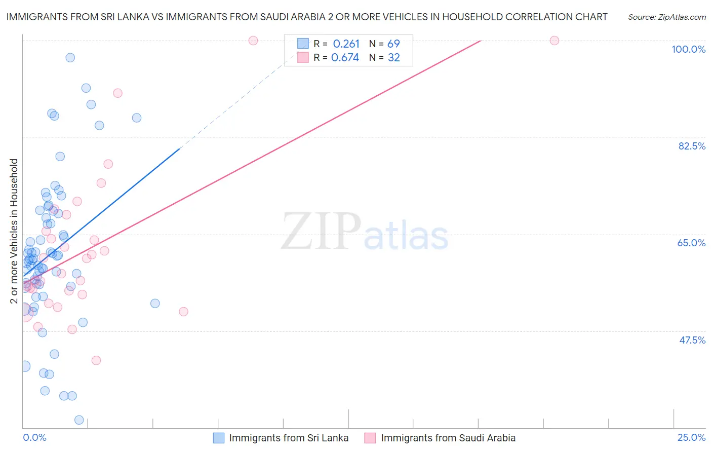 Immigrants from Sri Lanka vs Immigrants from Saudi Arabia 2 or more Vehicles in Household