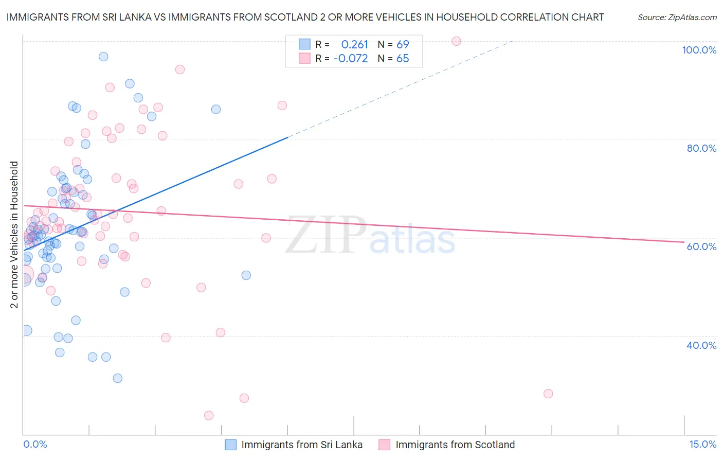 Immigrants from Sri Lanka vs Immigrants from Scotland 2 or more Vehicles in Household
