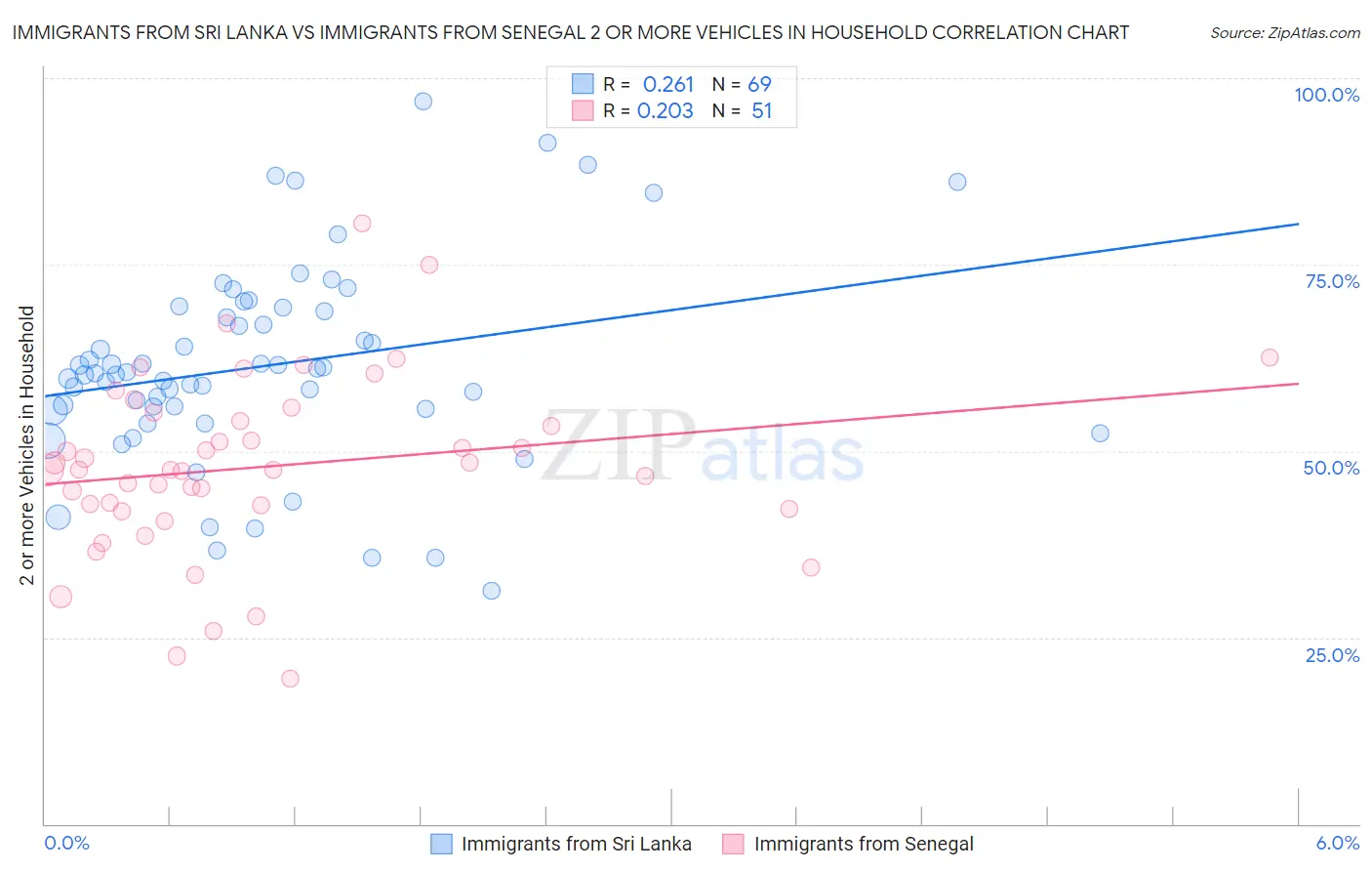 Immigrants from Sri Lanka vs Immigrants from Senegal 2 or more Vehicles in Household