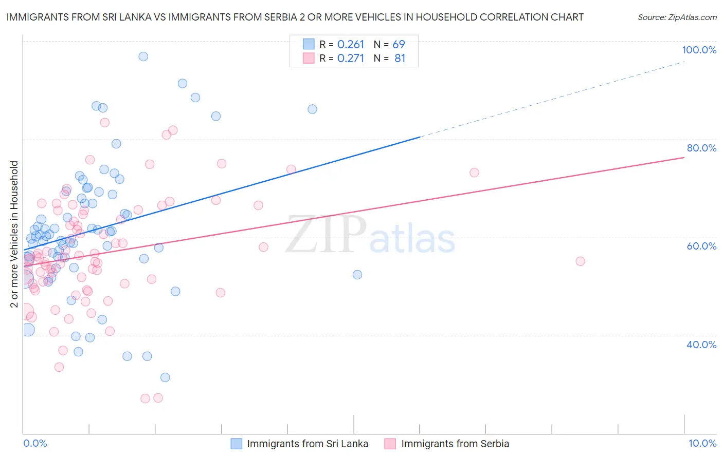 Immigrants from Sri Lanka vs Immigrants from Serbia 2 or more Vehicles in Household