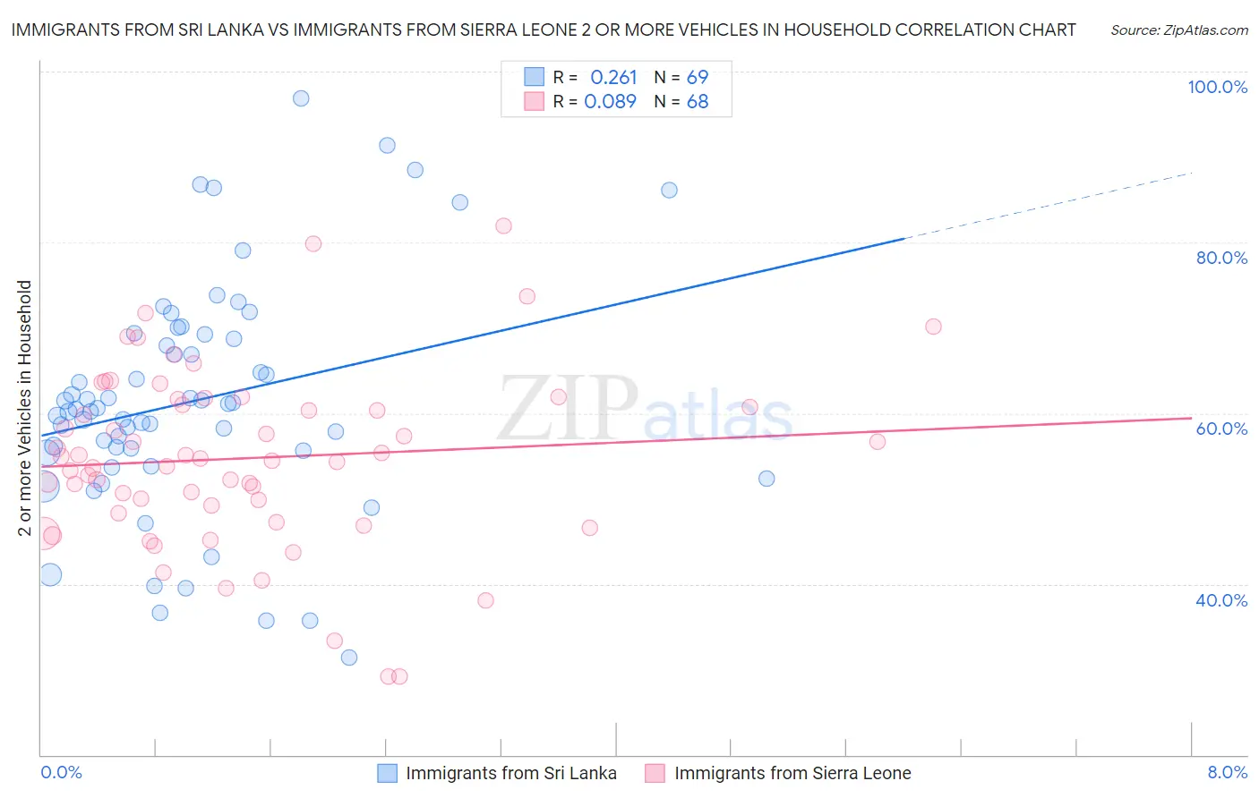 Immigrants from Sri Lanka vs Immigrants from Sierra Leone 2 or more Vehicles in Household