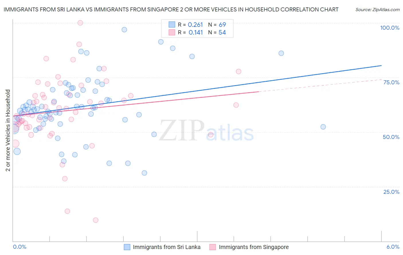 Immigrants from Sri Lanka vs Immigrants from Singapore 2 or more Vehicles in Household