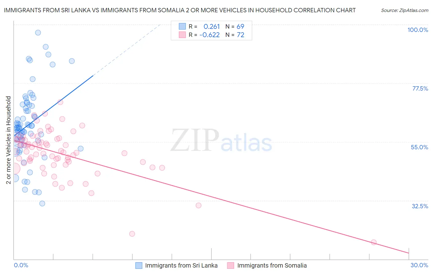 Immigrants from Sri Lanka vs Immigrants from Somalia 2 or more Vehicles in Household