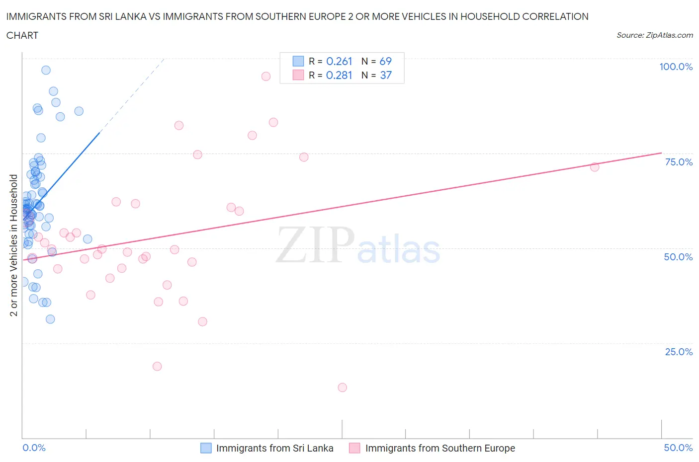Immigrants from Sri Lanka vs Immigrants from Southern Europe 2 or more Vehicles in Household