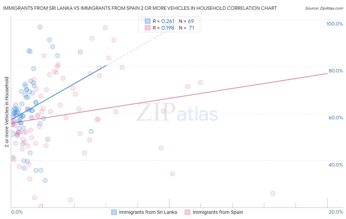Immigrants from Sri Lanka vs Immigrants from Spain 2 or more Vehicles in Household