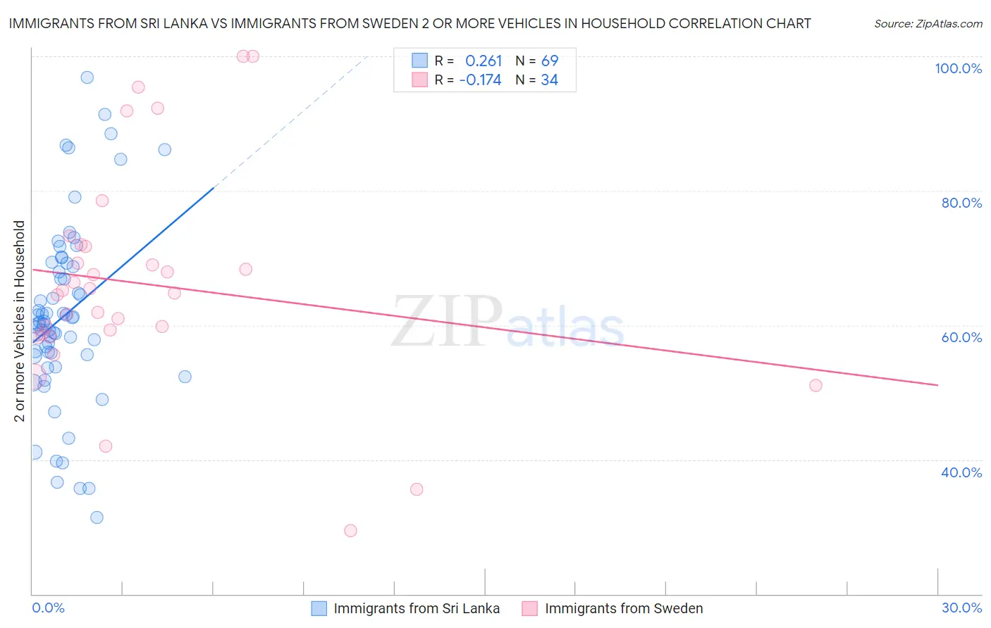 Immigrants from Sri Lanka vs Immigrants from Sweden 2 or more Vehicles in Household