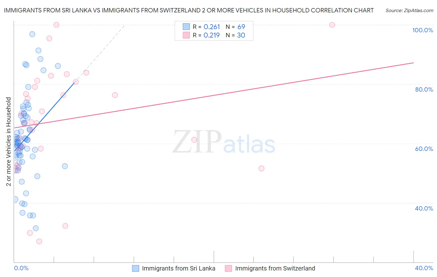 Immigrants from Sri Lanka vs Immigrants from Switzerland 2 or more Vehicles in Household