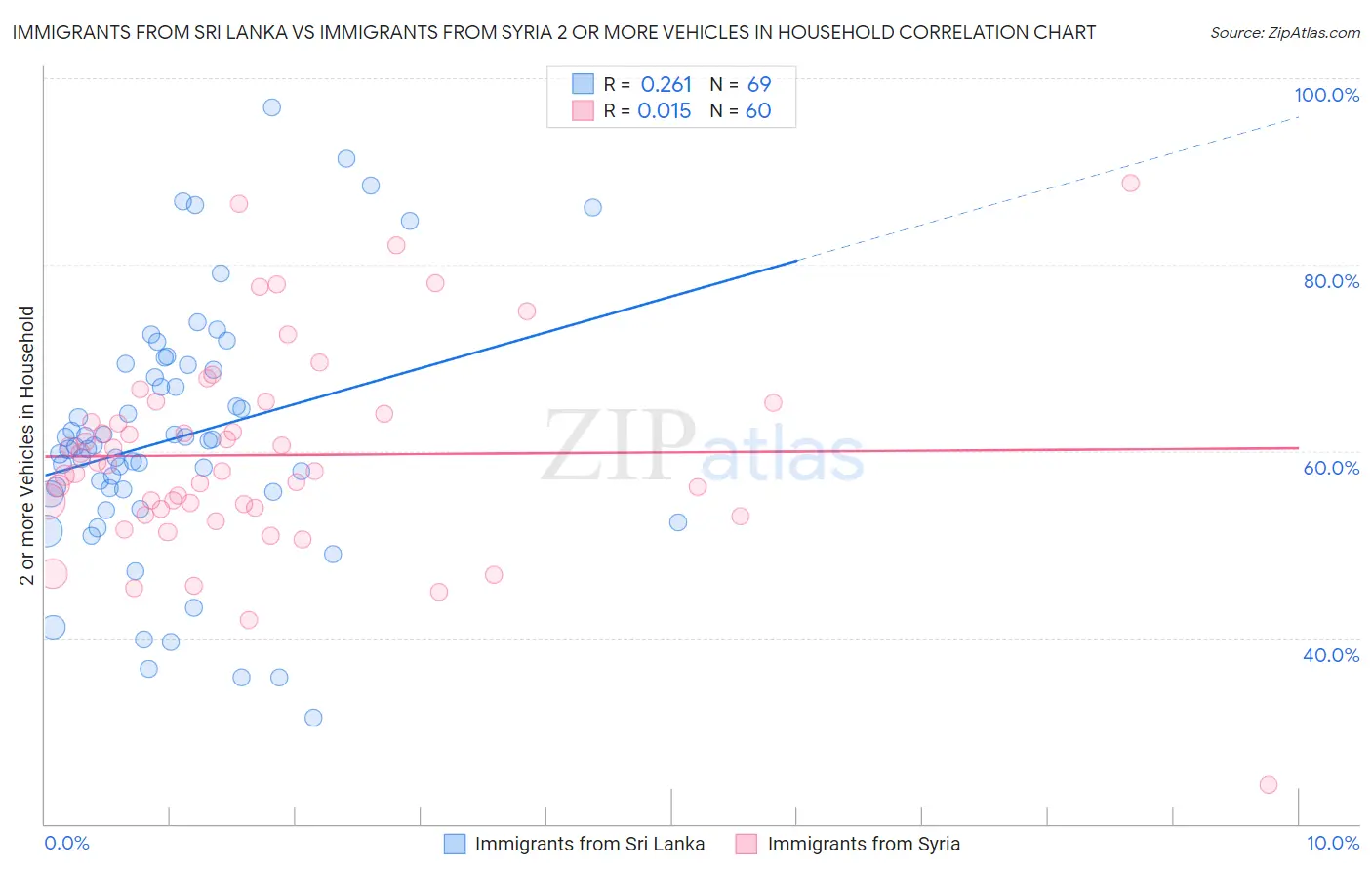 Immigrants from Sri Lanka vs Immigrants from Syria 2 or more Vehicles in Household