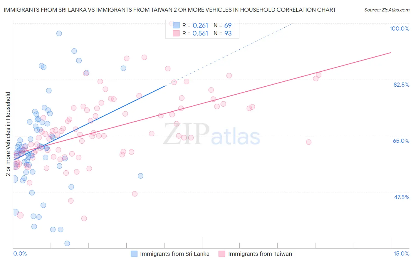 Immigrants from Sri Lanka vs Immigrants from Taiwan 2 or more Vehicles in Household