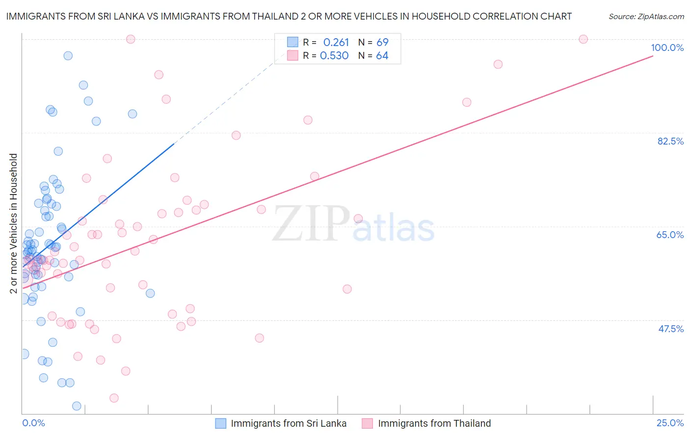 Immigrants from Sri Lanka vs Immigrants from Thailand 2 or more Vehicles in Household