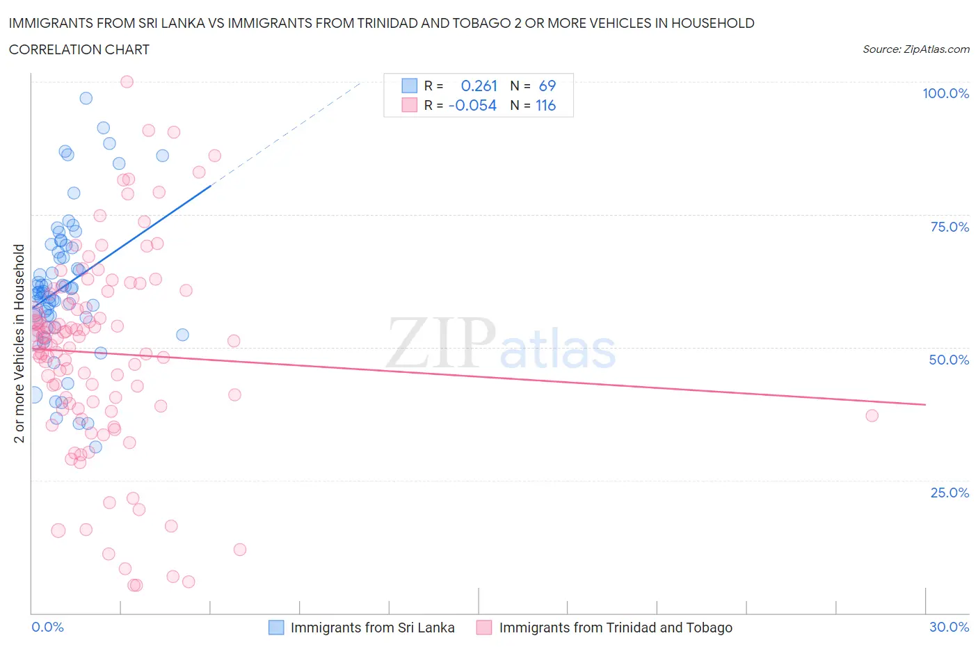 Immigrants from Sri Lanka vs Immigrants from Trinidad and Tobago 2 or more Vehicles in Household