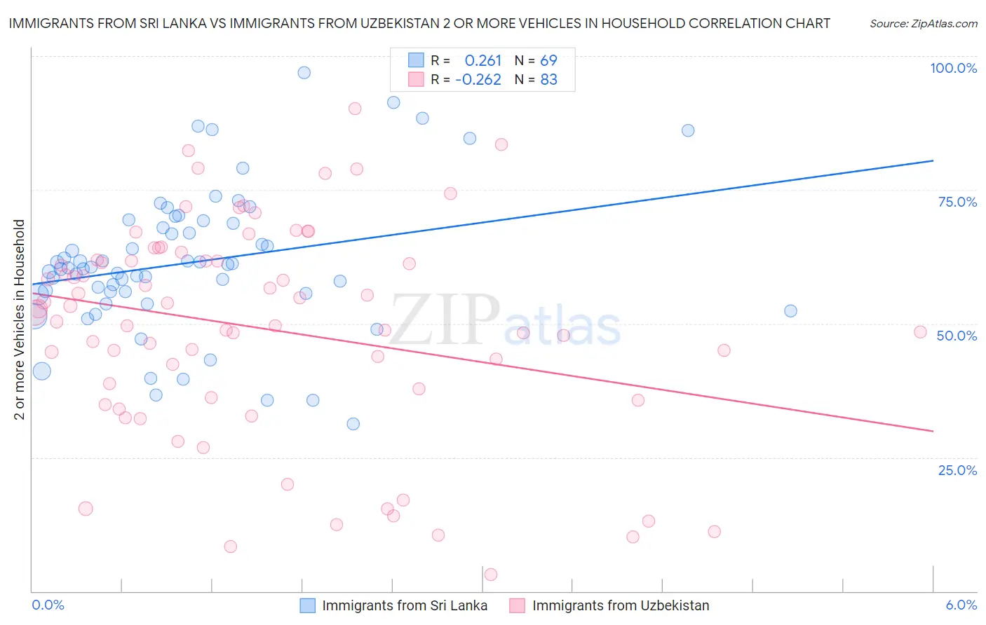 Immigrants from Sri Lanka vs Immigrants from Uzbekistan 2 or more Vehicles in Household